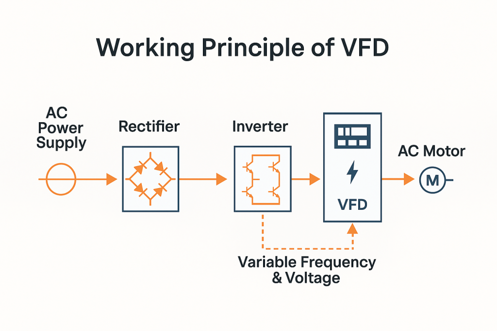 diagram of VFD working principle