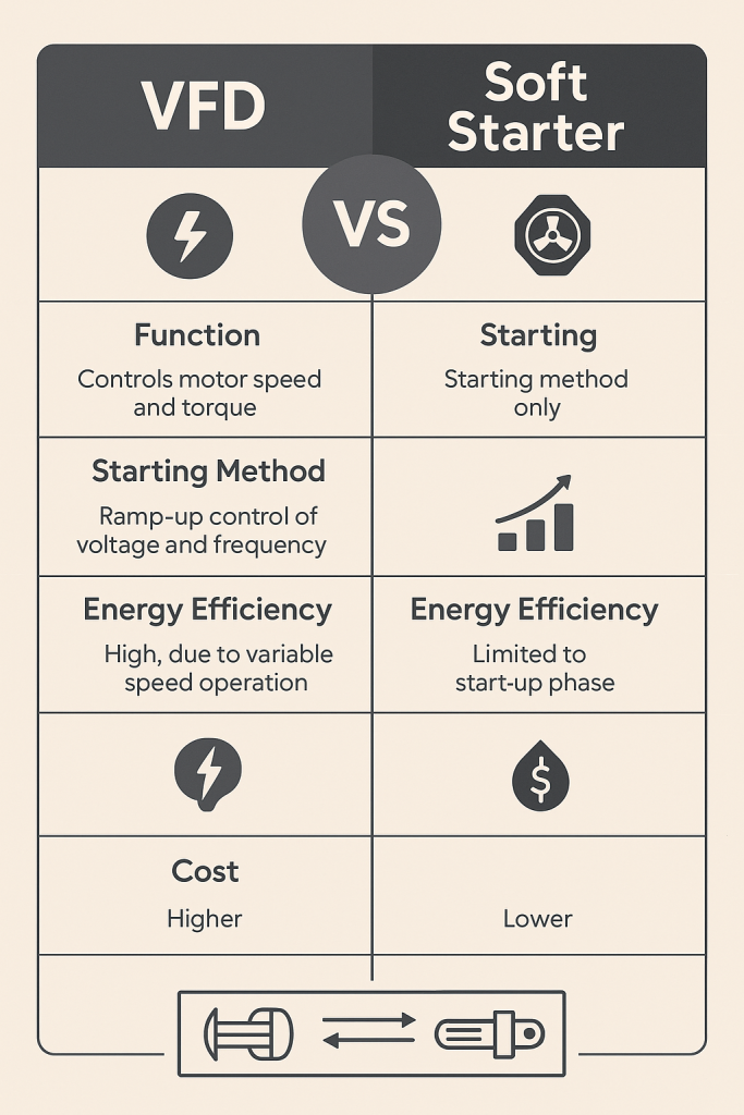 infographic comparing VFD and Soft Starter
